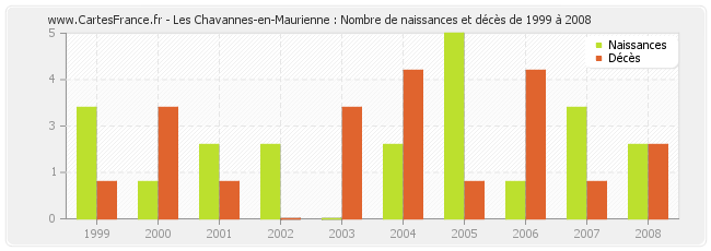 Les Chavannes-en-Maurienne : Nombre de naissances et décès de 1999 à 2008